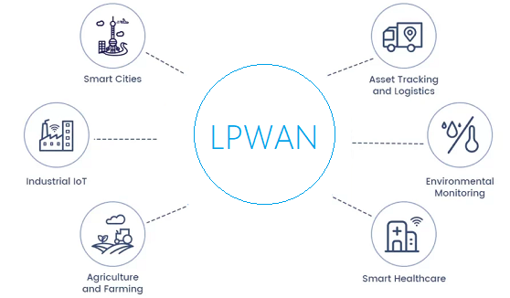 LoRaWAN